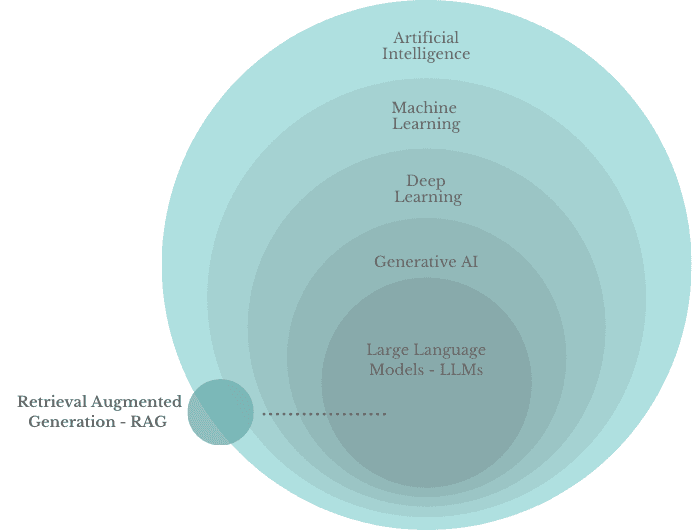 AI, ML, DL, GenAI, LLM, and RAG