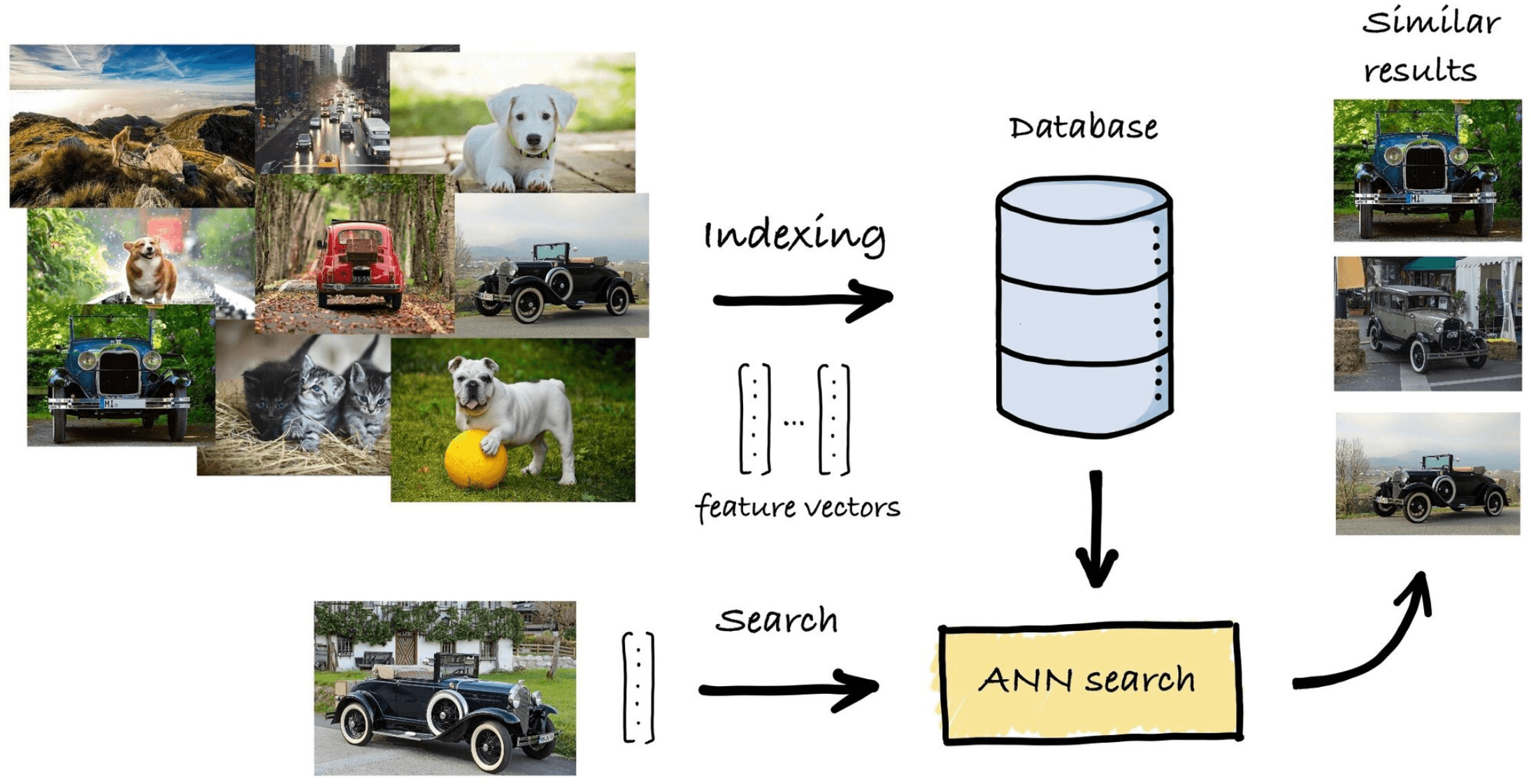 Similarity Search