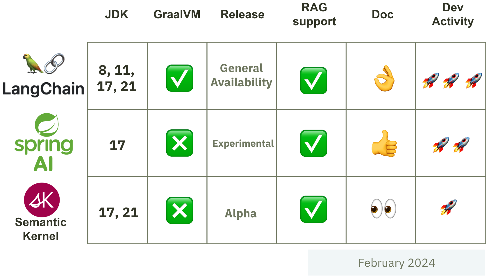 langchain4j-vs-spring-ai-vs-semantic-kernel