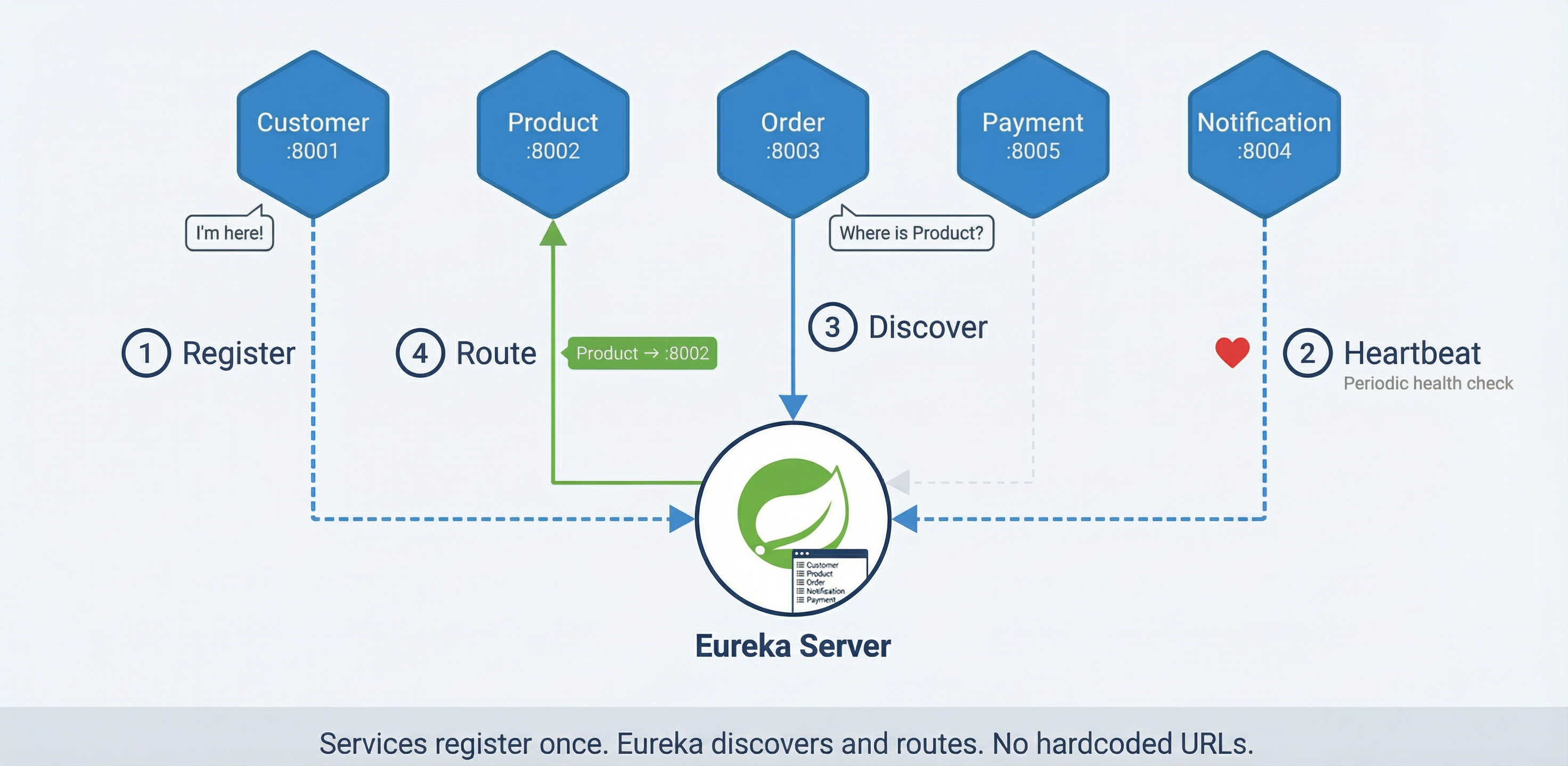How Eureka works