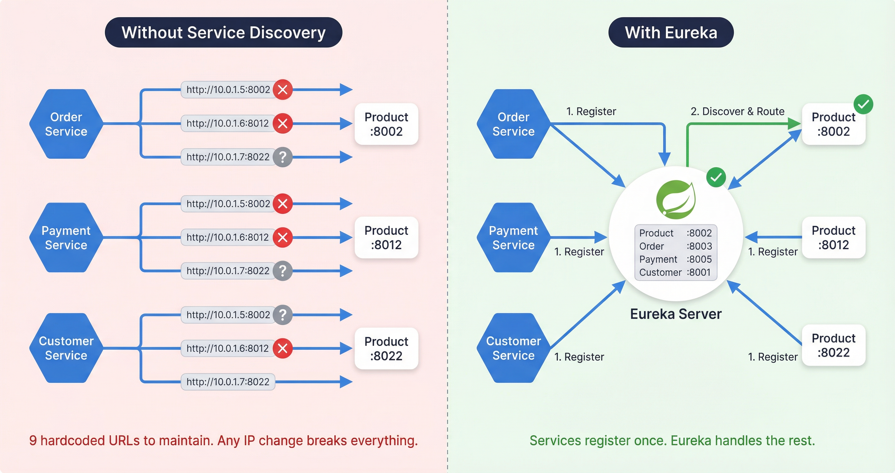 Hardcoded URLs vs Service Discovery