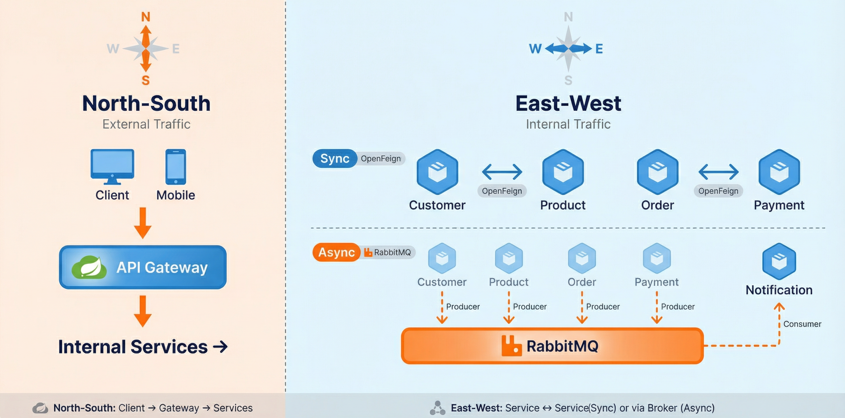 North-South vs East-West traffic