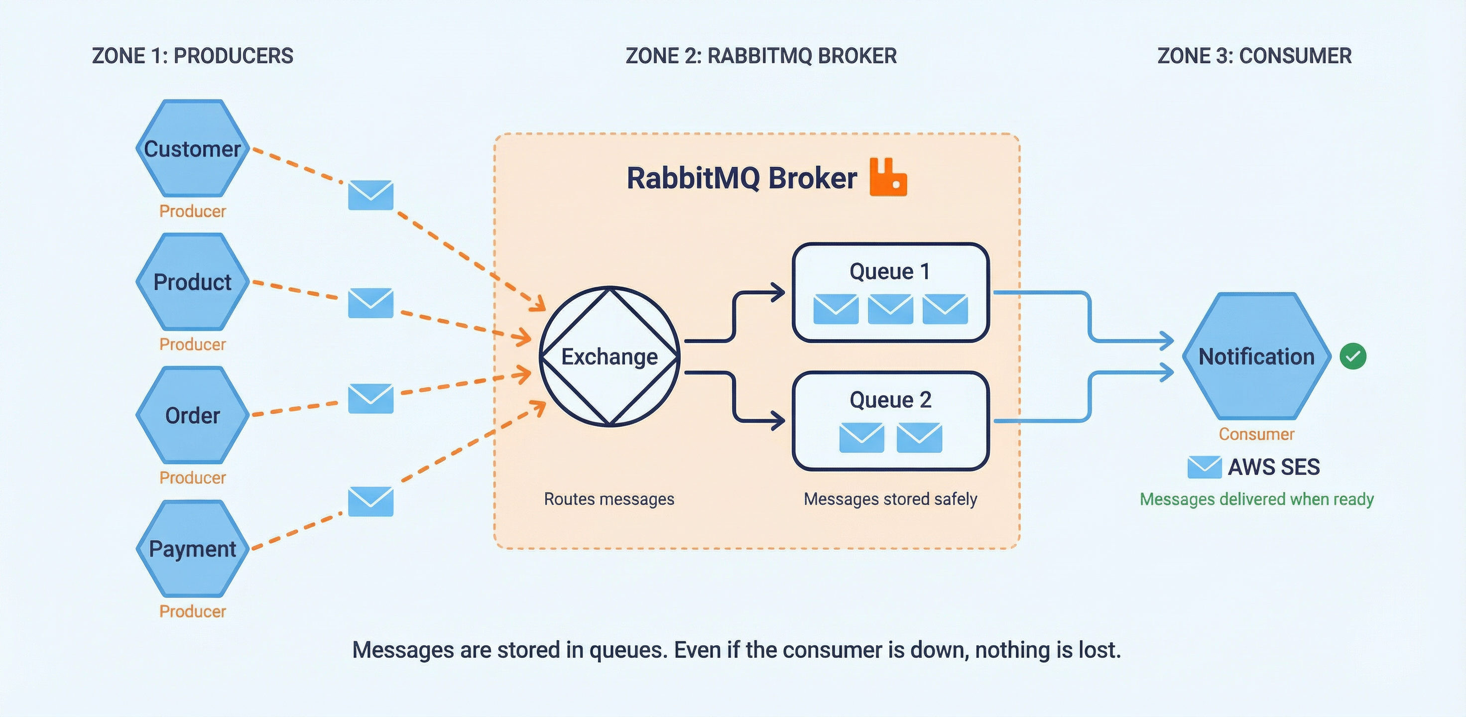 How RabbitMQ works in our project