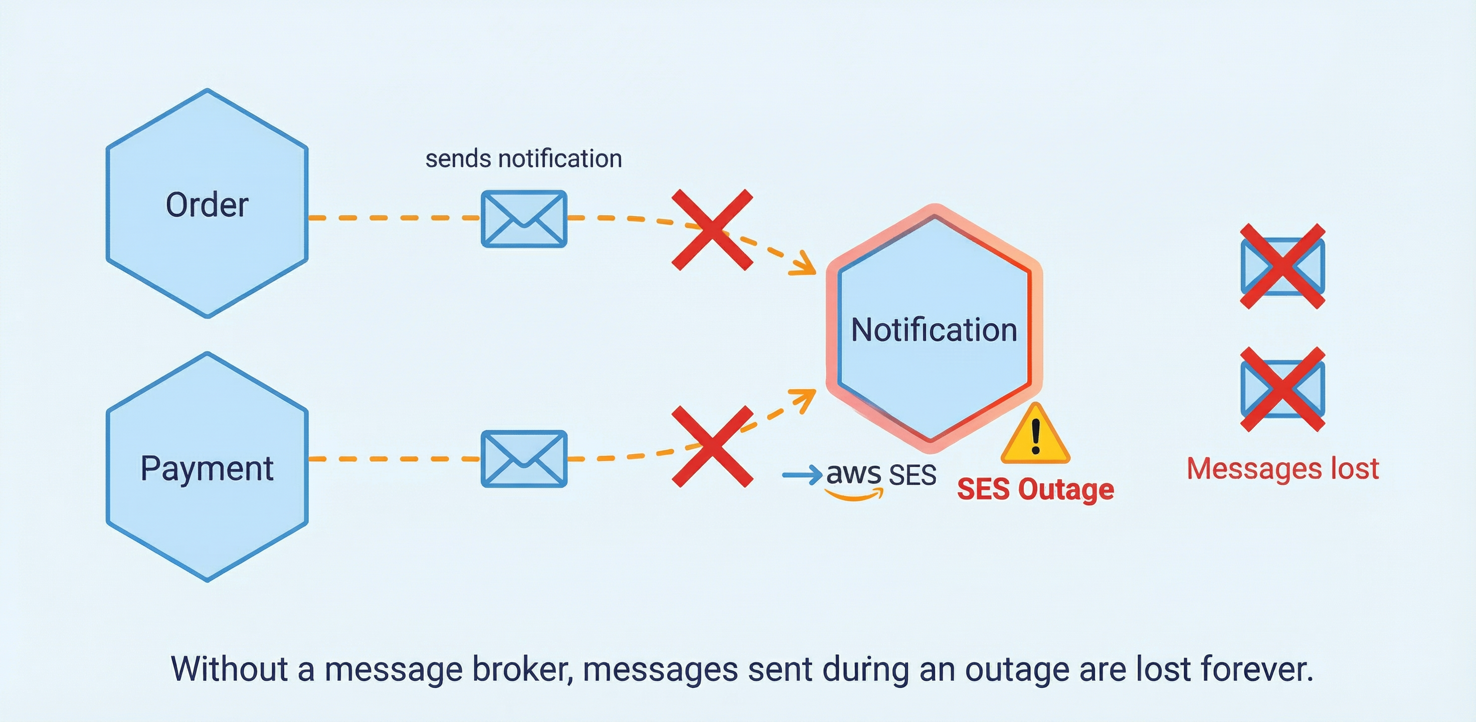 The problem without a message broker