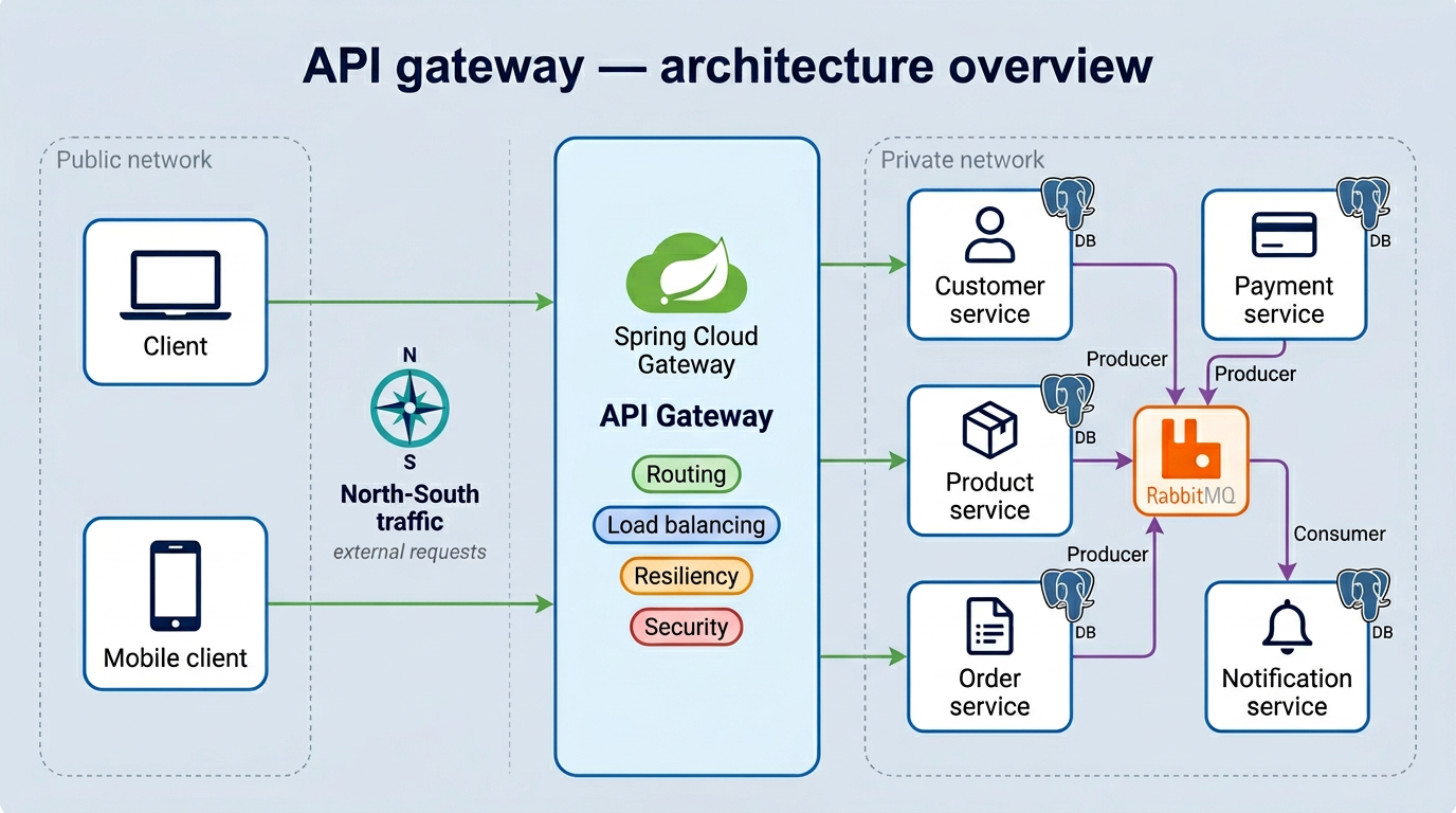 API gateway — architecture overview