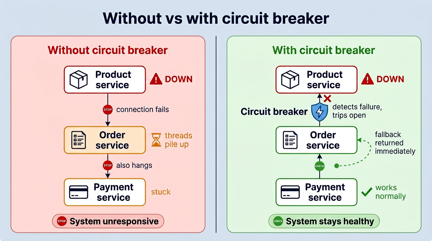 Cascading failure — one service down, others follow