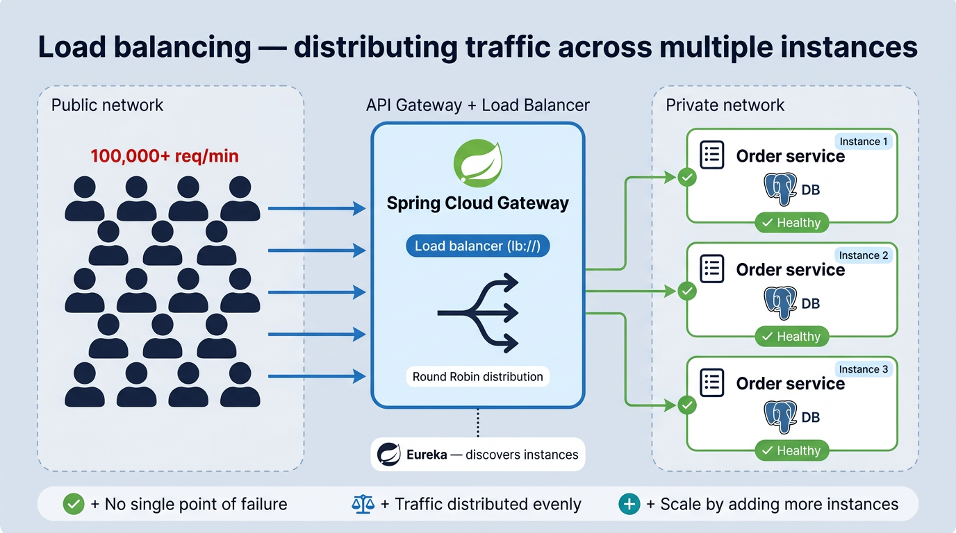 Load balancing solution — multiple instances
