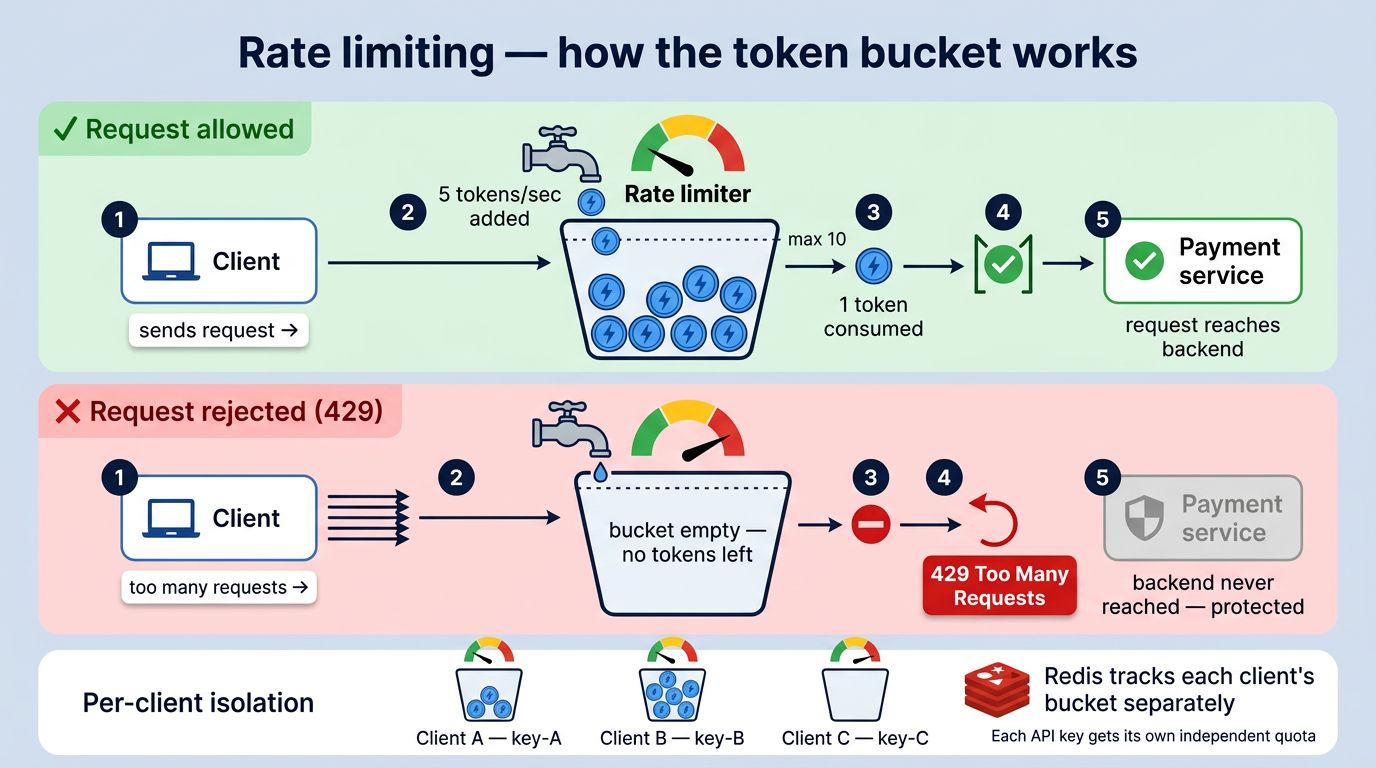 Rate limiting — the token bucket algorithm