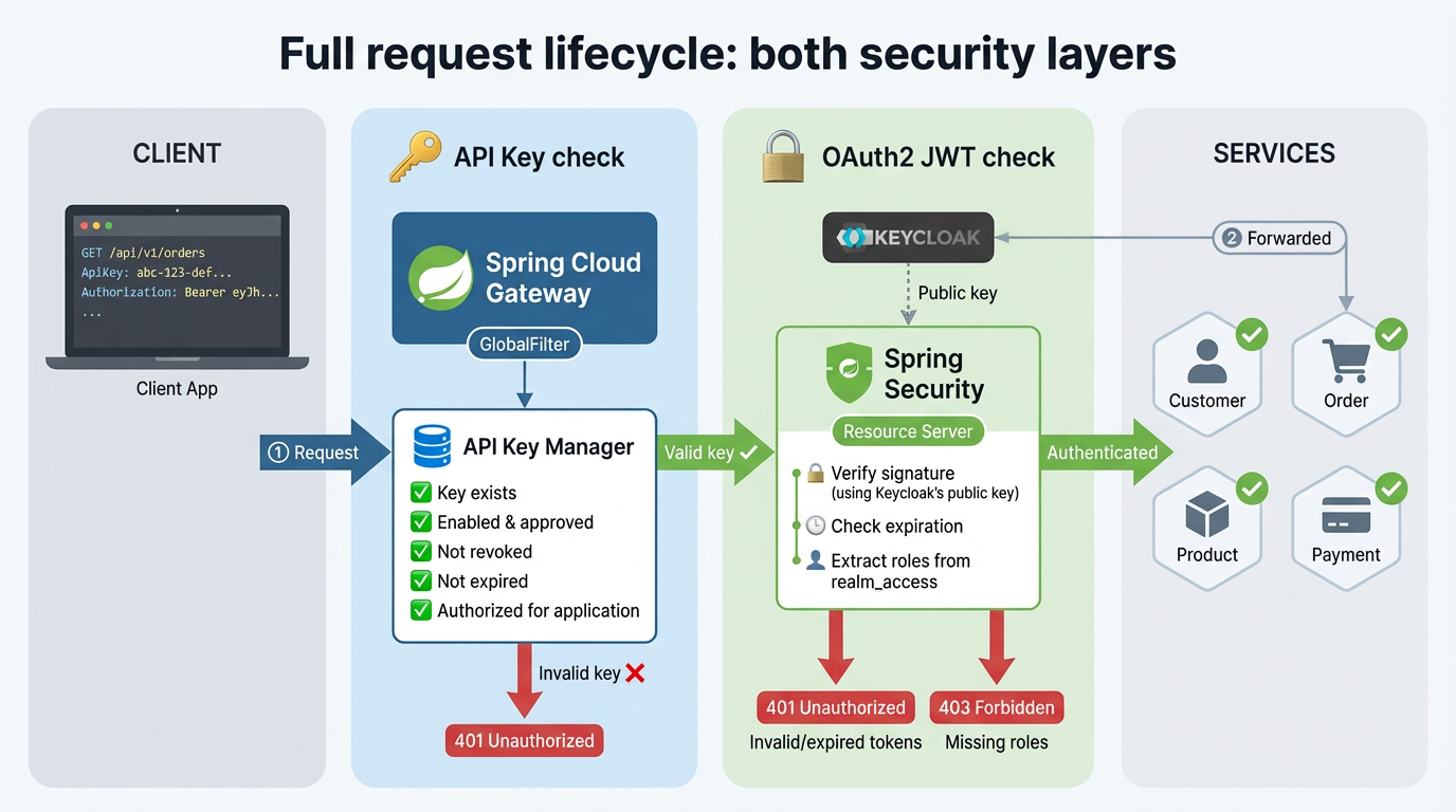 Full request lifecycle — both security layers