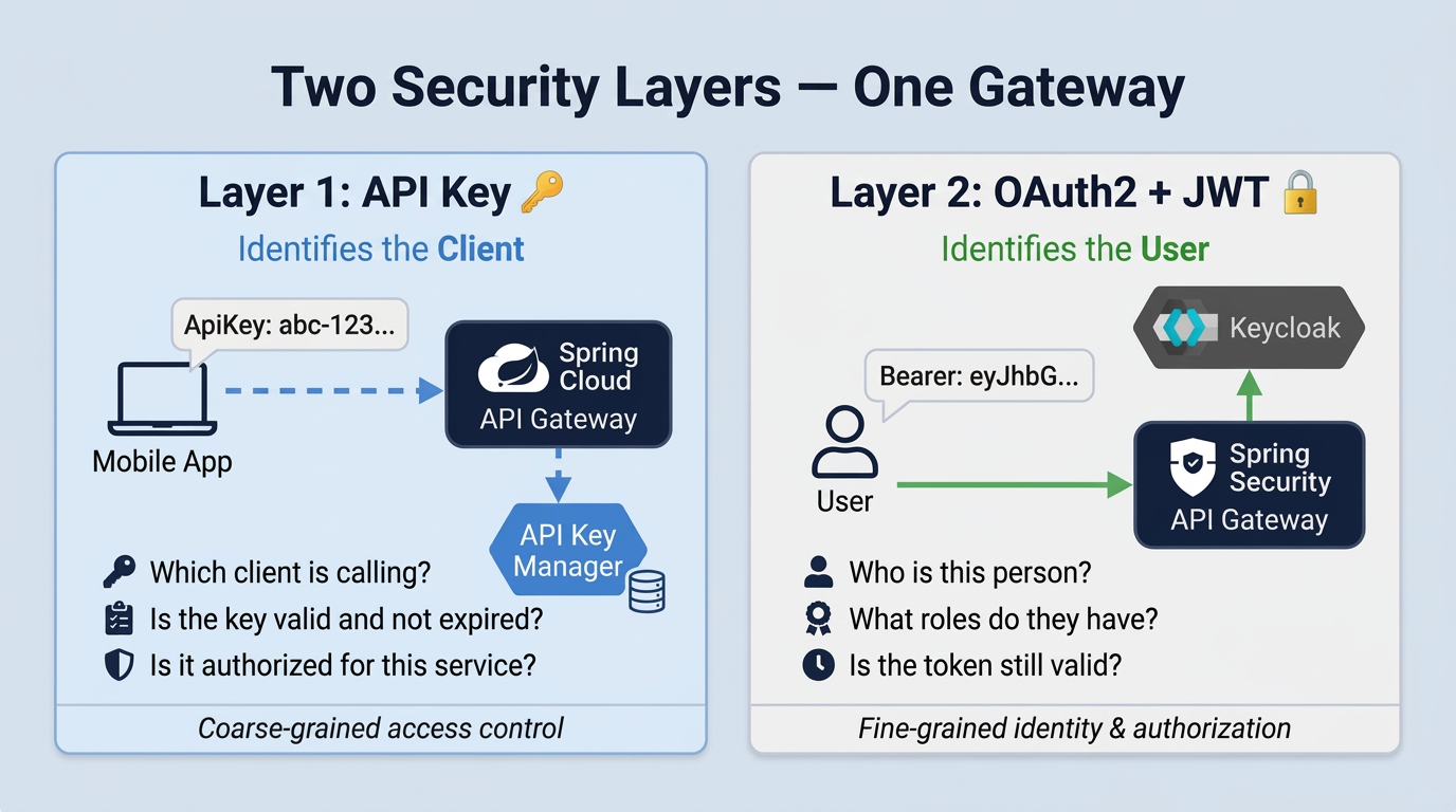 Two security layers — one gateway