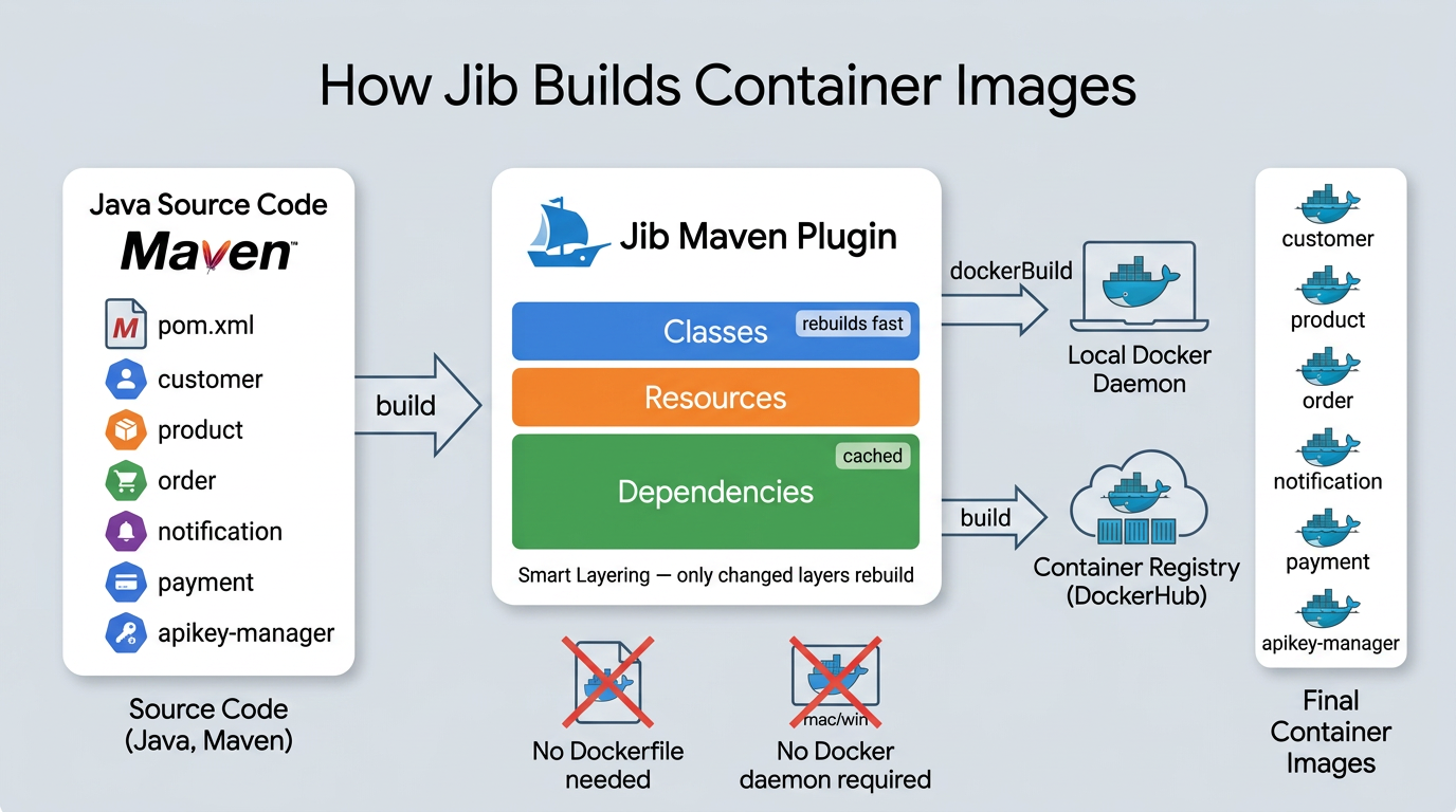 How Jib Builds Container Images