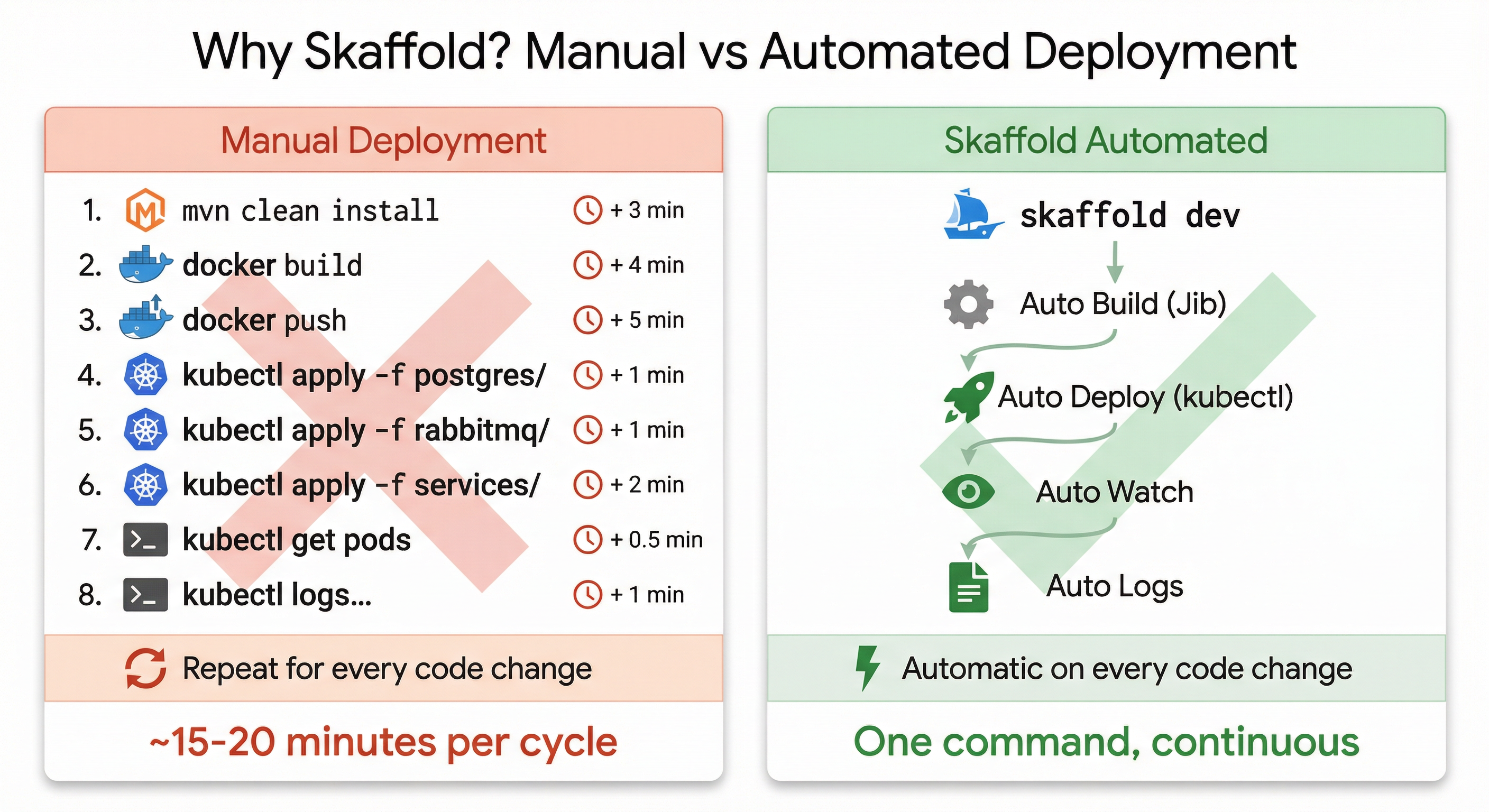 Manual vs Automated Deployment: why Skaffold exists