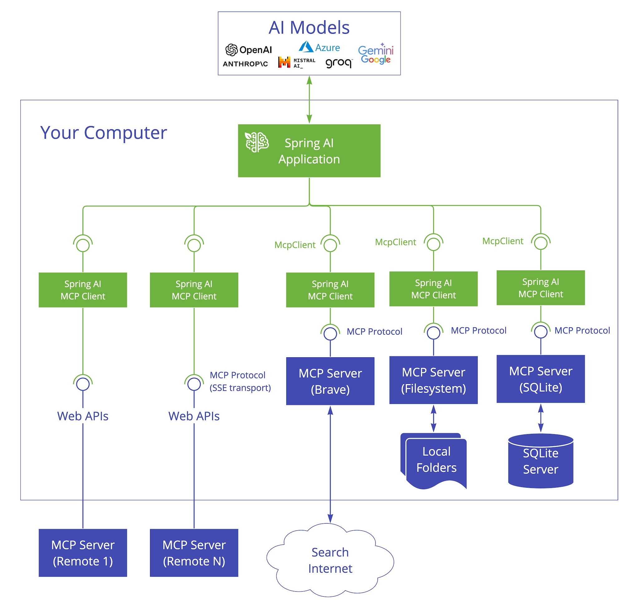 Spring AI MCP Architecture