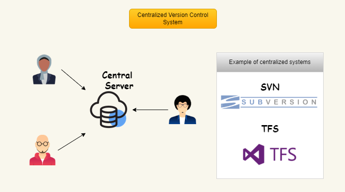Centrelized Version Control System
