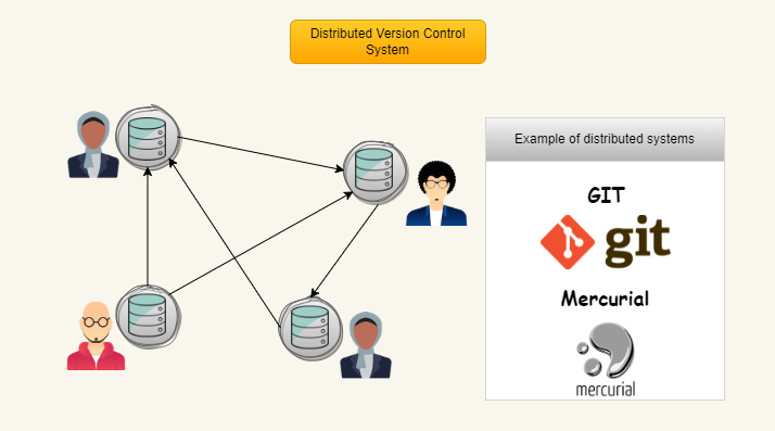 Distributed Version Control System