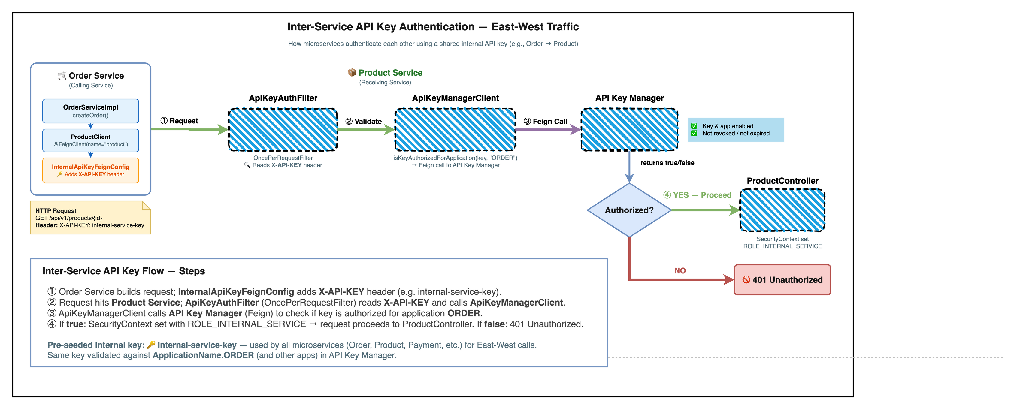 E-commerce Platform with Microservice Architecture screenshot 5