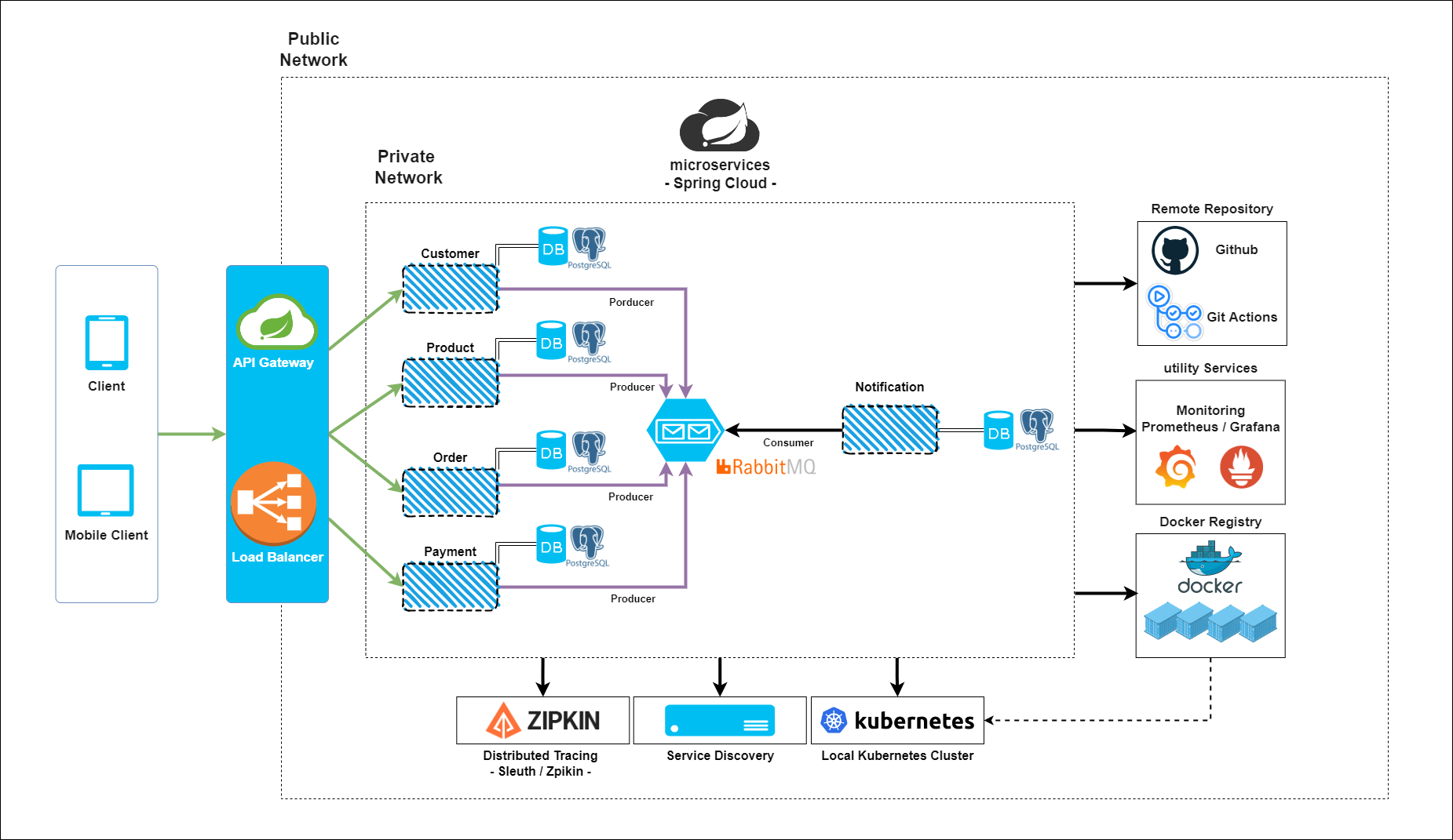 E-commerce Platform with Microservice Architecture screenshot 1