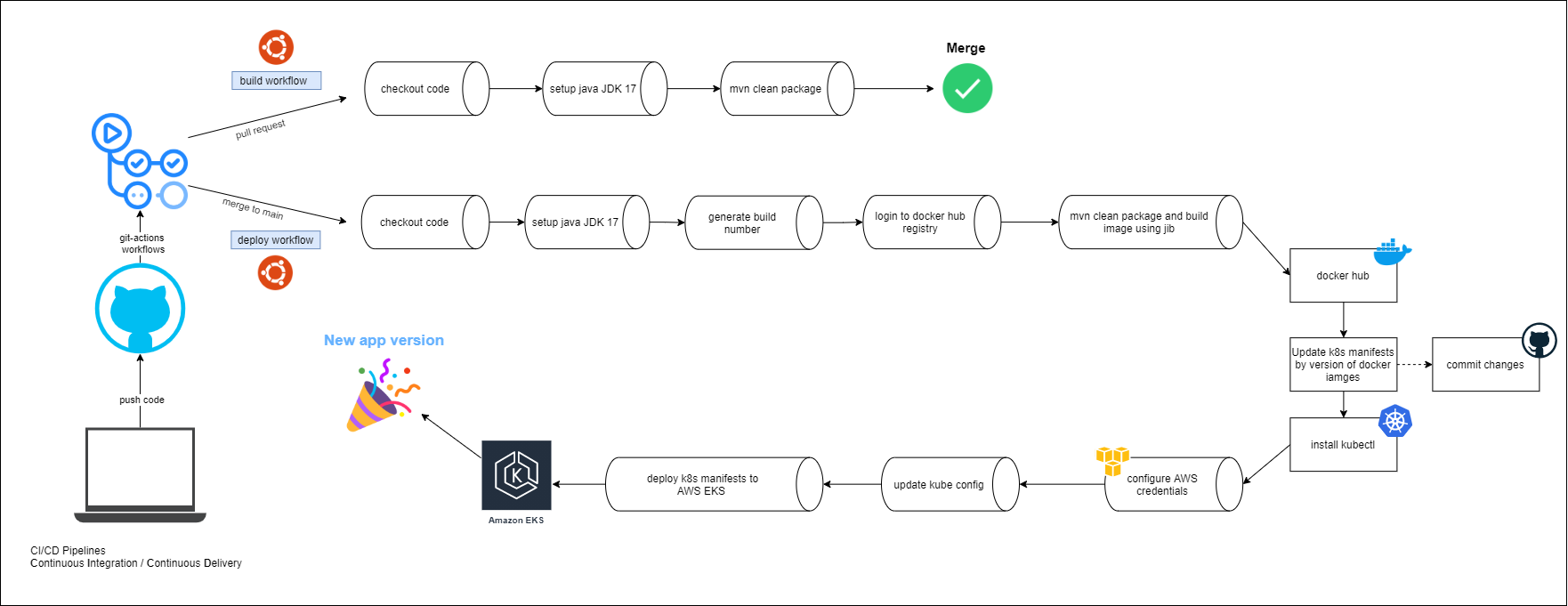 E-commerce Platform with Microservice Architecture screenshot 3